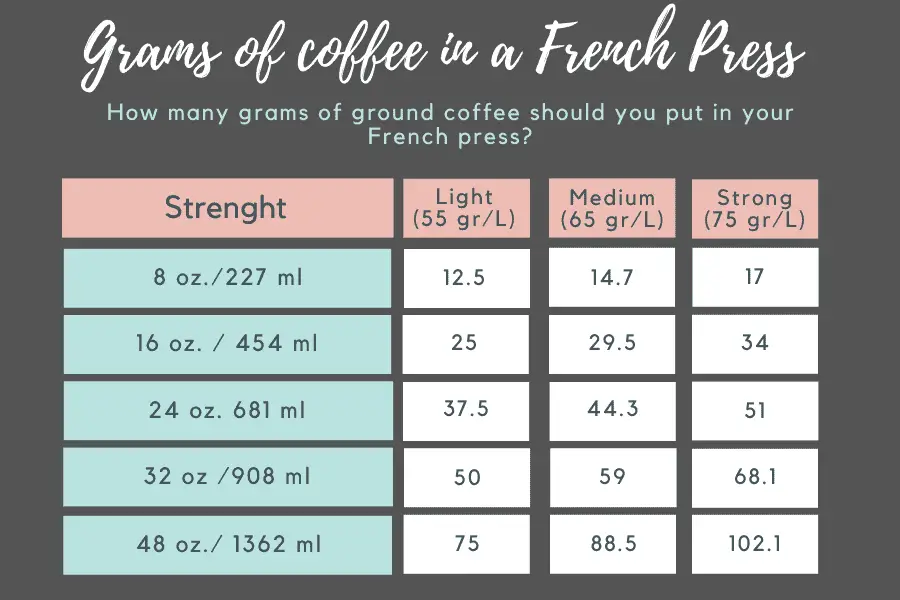 Grams of coffee per milliliter for French press chart
