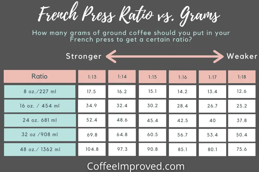 Grams of coffee grounds for certain ratio in French press chart