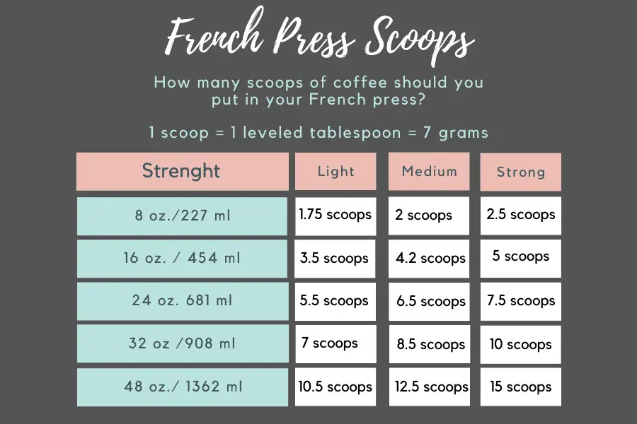 Scoops of ground coffee in a French press chart